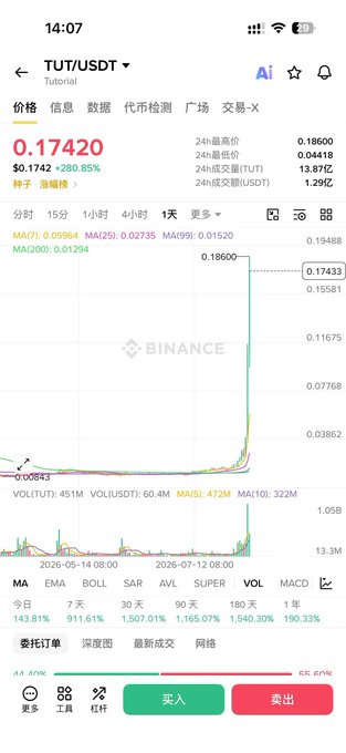 A Binance trading chart for the TUT/USDT pair showing a price of $0.17420 with a dramatic 280.85% increase, featuring candlestick data and technical indicators.