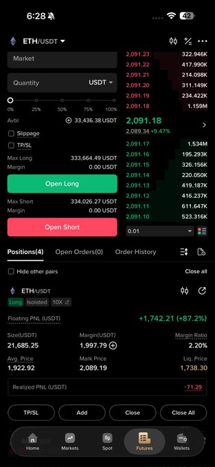 A mobile trading interface displays an ETH/USDT futures market with ETH priced at 2,091.18 USDT, showing a +9.47% increase alongside an active long position with floating PNL of +1,742.21 (+87.2%), corroborating the post's claim of ETH's recent 8% price rise.