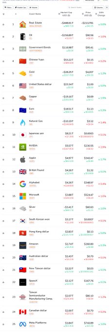 A screenshot of a financial asset list showing market caps and prices for commodities, currencies, and stocks, including Gold, US dollar, Copper, Apple, NVDA, Amazon, and Meta Platforms.