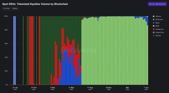 The image displays a colorful chart or graph showing different colored bars representing tokenized equities by blockchain technology. It appears that certain tokens are performing better than others, suggesting an interesting trading opportunity for those who understand the data displayed. The website where the information is found also highlights the importance of the Solana blockchain in the world of tokenized equities and cryptocurrency markets.