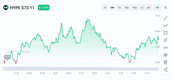 In this image, there are several lines drawn to represent a chart, with one green line indicating the price movement of $HYPE (Hyper Liquid) over time. The other lines show the price movements for different cryptocurrencies such as Bitcoin andBTC. The background is white, making it easy to focus on the content of the image.

The post is titled "It's only hyperliquid ... that doesn't care about bull/bear market. $HYPE is moving to 3-digit while $BTC went below $69K." This text describes a chart showing the price movements for Hyper Liquid, Bitcoin, and another cryptocurrency called $BTC (Bitcoin Cash). The chart is accompanied by a bar graph of the current prices at the time it was created.