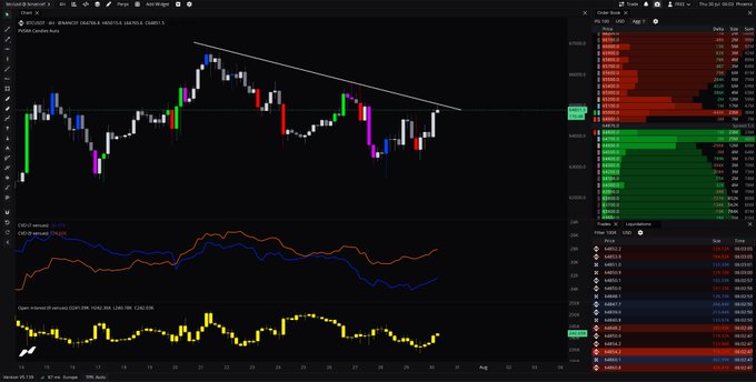 A Bitcoin (BTC/USD) trading chart on TradingView displays candlestick price action testing a descending trendline resistance near the 66k level, accompanied by Spot CVD and Open Interest indicators below. The right panel shows a depth of market order book with significant buy (green) and sell (red) liquidity clusters around the 66300 price range, supporting the post's claim of upside potential if trendline resistance is broken.