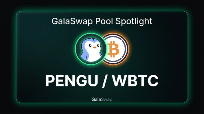The image is a promotional graphic for "GalaSwap Pool Spotlight" featuring the PENGU/WBTC trading pair, with the PENGU penguin mascot icon next to an orange Bitcoin symbol. It highlights the post's details about the GPENGU/GWBTC pool, displaying the key metrics of $57k TVL, 21.2% APR, and $12k 24-hour volume.