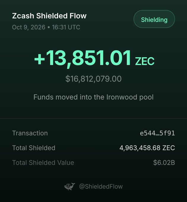 A dark-themed graphic showing 'Zcash Shielded Flow' on Oct 9, 2026, at 16:31 UTC, displaying '+13,851.01 ZEC' ($16,812,079.00) moved into the Ironwood pool, with a 'Total Shielded Value' of $6.02B.