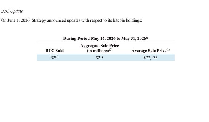 "MicroStrategy sold 32 BTC for $2.5M at an average of $77,135 market still has 18% free onPolymarket trade here: poly.market/MicroStrategy". This statement indicates that a MicroStrategy company has bought Bitcoin and is selling it for a certain amount, while another description suggests that they have also received a trading opportunity with an offer to buy the Cryptocurrency at a price of $77,135. The post seems to be discussing the current market trends in cryptocurrency and how transactions are being conducted on platforms like Polymarket.