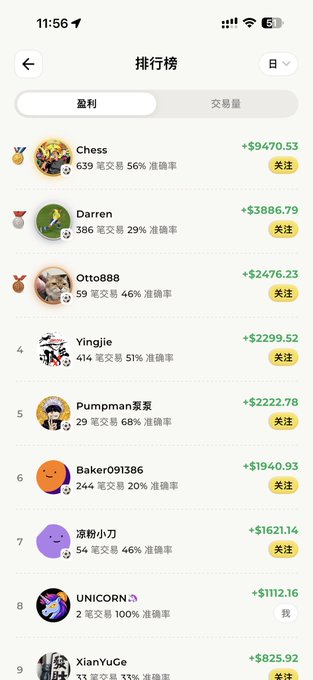 A leaderboard screenshot for the trading app Bagel showing top earners, with the user "UNICORN" ranked 8th with only 2 trades and a 100% accuracy rate, earning +$1112.16. The post celebrates the user being surprised at ranking so high on the prediction market leaderboard despite minimal trading activity.