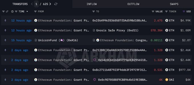 A blockchain transfer tracking dashboard displays recent Ethereum Foundation transactions, highlighting a 2,675 ETH (~$4.99K) deposit and a 578.384 ETH (~$1.08M) transfer to a Gnosis Safe Proxy wallet 12 hours ago, corroborating the reported movement of funds to Kraken and a new Safe wallet.