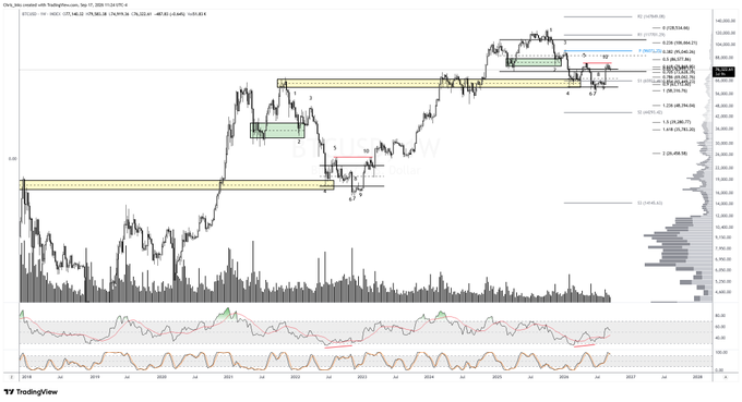 A TradingView chart of Bitcoin (BTC/USDT) on a 3-day timeframe displays multi-year price action from 2018 through 2026, featuring marked structural levels, Fibonacci extensions, and support/resistance zones near the $100,000 area, which aligns with the post's note that "nothing has changed" in Bitcoin's overall structure.