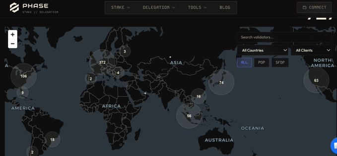 The image shows a dark-themed world map dashboard from "PHASE - Stake Validator," displaying the global distribution of blockchain validators with numerical counts in circular markers across regions (e.g., 372 in Europe, 106 in North America, 74 in Asia, 50 in Africa, 18 in South America). The interface includes search filters for validators by country and client type (ALL, PGP, S/PGP), which relates to the post's joke about validators still being earthbound and no one yet having launched one into space.