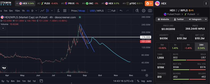A cryptocurrency price chart on DEX Screener for HEX/WPLS on the PulseX chain, showing a steep decline in price with current values around $0.002896 and a 24H change of -0.34%.