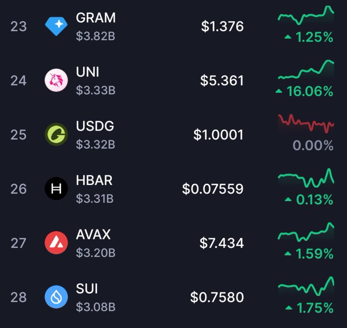A cryptocurrency ranking list shows rankings 23-28 with GRAM ($3.82B), UNI ($5.361, +16.06%), USDG ($3.32B), HBAR ($3.31B), AVAX ($3.20B), and SUI ($3.08B, +1.75%) by market cap. The image directly supports the post's claim that UNI has a higher market cap than SUI, justifying the criticism of SUI holders.