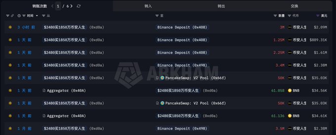 A blockchain transaction tracker displays recent transfers of "$2480买1850万币安人生" tokens, highlighting a 3-hour-old Binance Deposit of 3M tokens (~$2.09M) alongside prior deposits totaling 12.25M tokens, corresponding to the post's account of a whale moving 3M tokens to Binance for profit-taking after previously selling 7M tokens.