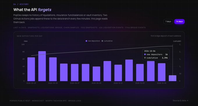 A dashboard screenshot titled 'What the API forgets' displays a bar chart of 'NEW DEPOSITORS PER DAY' for PopDex over 14 days, showing 16 new depositors and 2,396 cumulative.