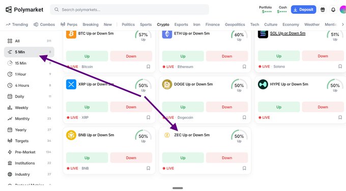 A screenshot of the Polymarket prediction market interface showing various cryptocurrency Up or Down 5m markets, with an arrow pointing from the '5 Min' time filter option on the left sidebar to the ZEC market in the grid.