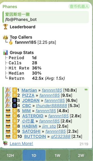 A Telegram bot called "Phanes" (@Phanes_bot) displays a 1-day leaderboard of crypto calls, with top performers including "Martian" and "PIZZA" by fannnn185 achieving 10.8x and 9.5x returns, alongside other tickers like JORDAN, CBC, MIM, ASTEROID, 小行星, HABIMI, SATOSHI, and BUTTCOIN, showing a 36% hit rate, 30% median, and 42.5x overall return. The image relates to the post by illustrating the "curse while making gains" sentiment—while only 36% of calls hit and median returns are modest at 30%, top calls produce massive 10x+ returns, embodying the volatile, high-stakes nature of BSC trading where even successful calls come with frustration.