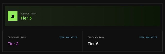 A dark-themed dashboard showing an 'Overall Rank' of 'Tier 3' in green, with separate 'Off-Chain Rank' of 'Tier 2' in pink and 'On-Chain Rank' of 'Tier 6' in white, each with a 'View Analytics' option.