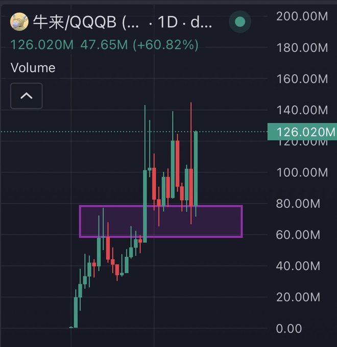 A daily volume chart for QQQB (牛来) shows trading activity surging from a highlighted consolidation range of approximately 60M–80M to a current 126.020M, up 60.82% on the day—supporting the claim that the coin is unlikely to see volume below 100M again.