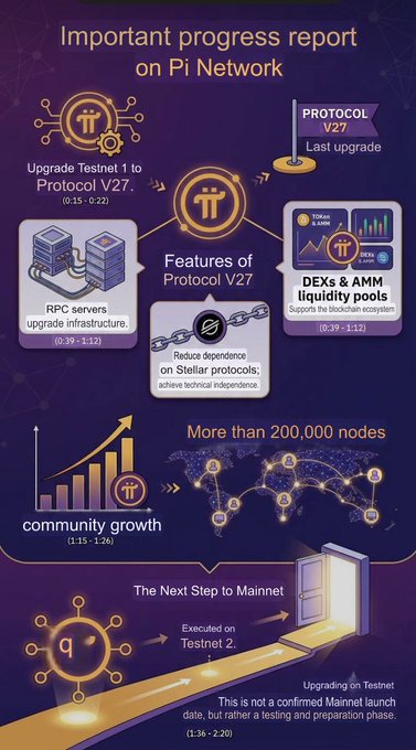 The image is an "Important progress report on Pi Network" infographic detailing the Protocol V27 upgrade, including Testnet 1 upgrade (0:15-0:22), RPC servers infrastructure update (0:39-1:12), DEX & AMM liquidity pools (0:39-1:12), reduced dependence on Stellar protocols, community growth of over 200,000 nodes (1:15-1:26), and the next step to Mainnet being executed on Testnet 2 (1:36-2:20). It complements the PiCoreTeam post by visually outlining the technical roadmap following the successful Protocol 26 Mainnet upgrade, specifically highlighting Protocol 27's introduction of more flexible and secure smart contract authentication capabilities on Testnet.