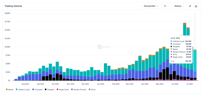 An Artemi stacked bar chart displaying weekly crypto DEX trading volume from August 2023 to July 2026, with the July 12, 2026 total reaching $92.2M, led by Beazle ($62.8M), Courtyard ($10.8M), and Phytgatis ($5.9M).