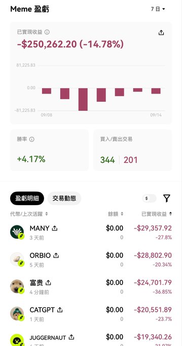 Mobile app screen in Chinese titled 'Meme 盘店' displaying a realized profit/loss of -$250,262.20 (-14.78%) over a 7-day period, along with a list of losing positions including MANY, ORBIO, 富贵, CATGPT, and JUGGERNAUT.