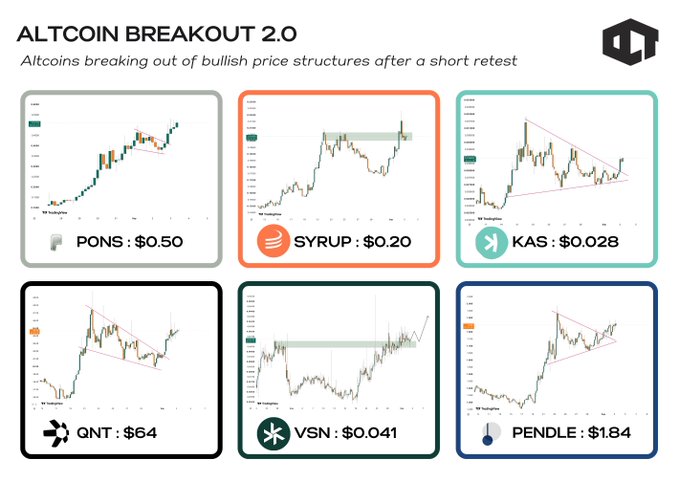 A trading chart graphic titled 'ALTCOIN BREAKOUT 2.0' showing six cryptocurrencies including PONS ($0.50), SYRUP ($0.20), KAS ($0.028), QNT ($64), VSN ($0.041), and PENDLE ($1.84) breaking out of bullish price structures.