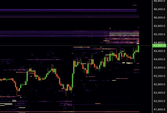 A candlestick chart of Bitcoin ($BTC) showing price action hovering near $64,655.6, with significant historical supply clusters visible as horizontal volume bands above the current price, indicating overhead resistance that aligns with the post's observation about sellers suppressing further upward movement.