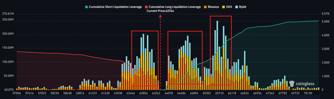 The Coinglass chart visualizes Bitcoin's cumulative short (teal) and long (red) liquidation leverage alongside OKX (yellow) and Bybit (blue) liquidation volumes, highlighting the concentration of short liquidations near $66K and long liquidations at $62.7K—precisely matching the post's $3.65B short and $1.31B long liquidity figures.