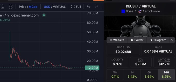 A cryptocurrency trading interface displays the $DEUS token on a Virtual/USD pair with a market cap of $12.7M and a 4-hour chart showing price consolidation around 12.70M, supporting the post's claim of a potential bottom given the token trades at a 27.4% discount to its $17.49M treasury NAV.