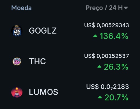 The image displays a cryptocurrency price tracker showing three meme tokens—GOGLZ at US$ 0.00529343 (+136.4%), THC at US$ 0.00152537 (+26.3%), and LUMOS at US$ 0.072183 (+20.7%)—all posting significant 24-hour gains, aligning with the post's theme of "Sonic Meme Season" highlighting surging meme coin momentum on the Sonic ecosystem.