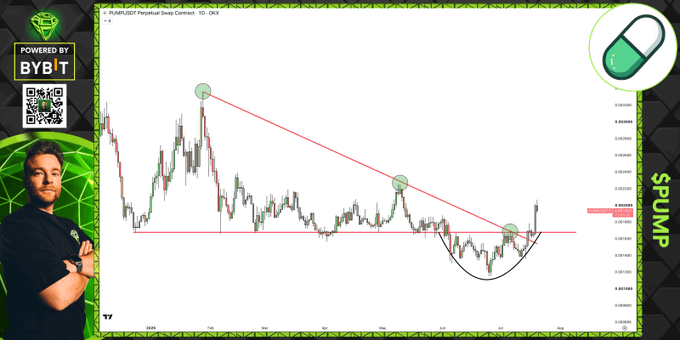 A TradingView chart of $PUMP/USDT Perpetual Swap Contract displays a bullish breakout above both the diagonal downtrend resistance and a horizontal resistance line around $0.0034, with a recent deviation move below support, supporting the post's call to plan a buy-the-dip setup rather than chase the breakout.