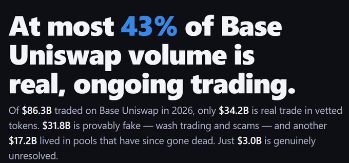 The image features bold text claiming "At most 43% of Base Uniswap volume is real, ongoing trading," breaking down $86.3B in 2026 Base Uniswap volume into $34.2B real trades, $31.8B probable fake (wash trading/scams), $17.2B in dead pools, and $3.0B unresolved.

This supports the post's argument that this is a "venue problem, not a Base problem" by highlighting Base Uniswap's wash trading issues, which contrast sharply with Aerodrome's reportedly 98% real volume on the same chain.