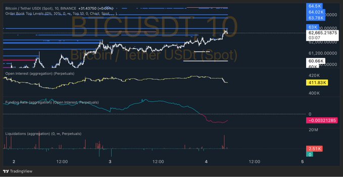 A TradingView chart of BTCUSDT perpetual on the 1D timeframe shows a recent liquidation spike of 2.51K alongside declining Open Interest at 411.83K and a negative funding rate of -0.00321285, suggesting short positions are being squeezed. This supports the post's claim that the liquidation wave hasn't let bearish traders off the hook yet, as continued short liquidations could fuel further upside.