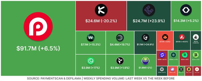 A treemap visualization from PaymentScan & DefiLlama shows weekly crypto card spending volume, with PaymentScan leading at $91.7M (+6.5%), followed by major cards like KAST ($24.6M, -20.2%) and Gnosis Pay ($24.7M, +23.9%), illustrating the post's claim that crypto card spending has returned to an all-time high.