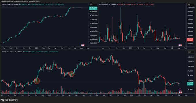 A TradingView chart showing three candlestick charts for BTC/USD with various technical analysis indicators and price data.
