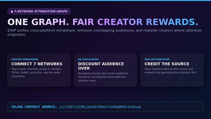 An infographic titled "ONE GRAPH. FAIR CREATOR REWARDS." explaining YAP's 7-network attribution graph, with three sections: "UNIFIED MINDSHARE", "DE-DUPLICATED", and "FAIR DISTRIBUTION", along with a Solana contract address.