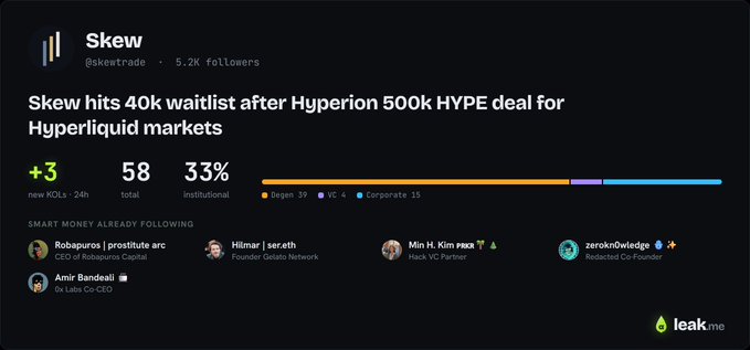 A LeakMe profile card for crypto trader Skew (@skewtrade) highlights his 40k waitlist surge after a Hyperion 500k HYPE deal for Hyperliquid markets, showing 58 total picks, 33% institutional accuracy, and smart money followers including 0x Labs Co-CEO and a Hack VC Partner—just as the post notes the surge in sign-ups and KOL interest caught early on LeakMe.