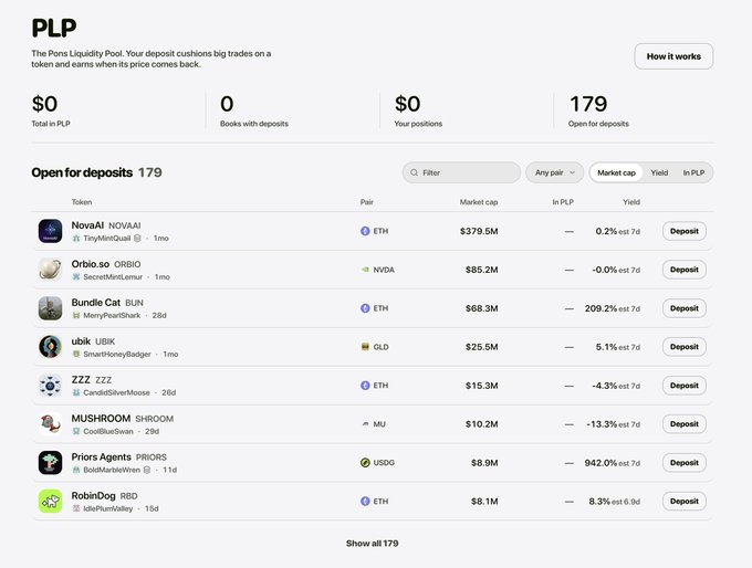 A dashboard showing the Pons Liquidity Pool (PLP) interface with 179 tokens open for deposits, including NovaAI ($379.5M market cap), Orb.io ($85.2M), Bundle Cat ($68.3M), ubix ($25.5M), ZZZ ($15.3M), MUSHROOM ($10.2M), Priors Agents ($8.9M), and RobinDog ($8.1M), with total deposits currently at $0 and varying estimated yields over 7 days. The image illustrates the PLP mechanism referenced in the post, which acts as an automated market maker absorbing price volatility for ponsdotfamily tokens.