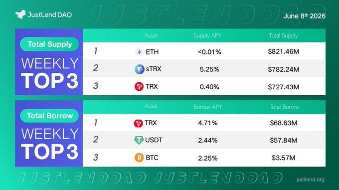 The image shows a table with information about cryptocurrency trading, specifically the top three cryptocurrencies by total supply at the moment. The table displays the names of these cryptocurrencies along with their respective amounts of total supply. The text "JustLendDAO" is also present in the image, which could be related to the JustLendDAO platform or a specific cryptocurrency exchange.
