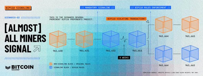 A graphic titled "BIP110 Signaling" illustrating Scenario-02 where "[almost] all miners signal," showing Bitcoin blocks 965,630-965,665 with a highlighted "BIP110 Violating Transaction" after a 4-week gap, demonstrating how mandatory signaling rules and BIP110 enforcement would create a chain split.