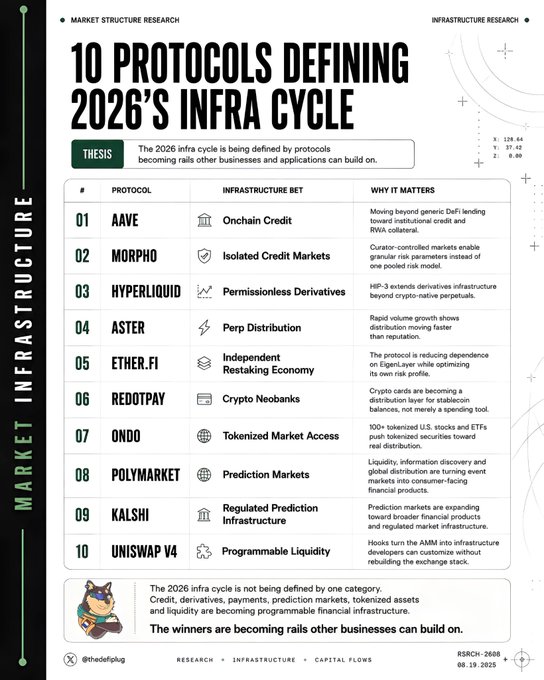 The image is an infographic titled "10 Protocols Defining 2026's Infra Cycle" that lists protocols including Aave (Onchain Credit), Morpho (Isolated Credit Markets), Hyperliquid (Permissionless Derivatives), Aster (Perp Distribution), Ether.fi (Independent Restaking Economy), RedotPay (Crypto Neobanks), Ondo (Tokenized Market Access), Polymarket (Prediction Markets), Kalshi (Regulated Prediction Infrastructure), and Uniswap V4 (Programmable Liquidity), each with a brief explanation of their infrastructure bet and why it matters. The infographic reinforces the accompanying post's thesis that Aave is evolving beyond generic DeFi lending toward becoming foundational credit infrastructure for onchain assets.
