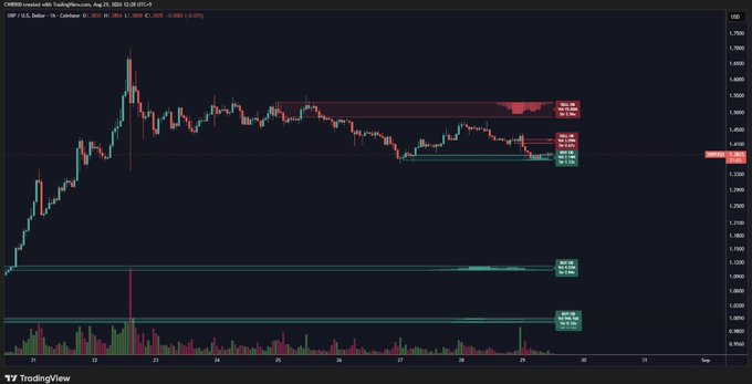 A TradingView chart of XRP/USD on Coinbase shows price action hovering near the $1.30–$1.40 range, with annotated support around $1.30 (buy wall) and a newly formed sell wall near $1.42 (sell wall: 91.59M @ 1.4172), visually illustrating the tug-of-war between buyers holding support and overhead resistance the post describes.