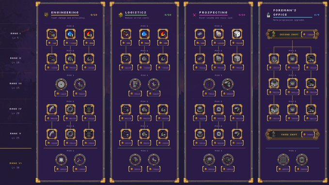 A skill tree interface from a game with four branches (Engineering, Logistics, Prospecting, Foreman's Office), showing tiers of nodes across ranks I through VI.