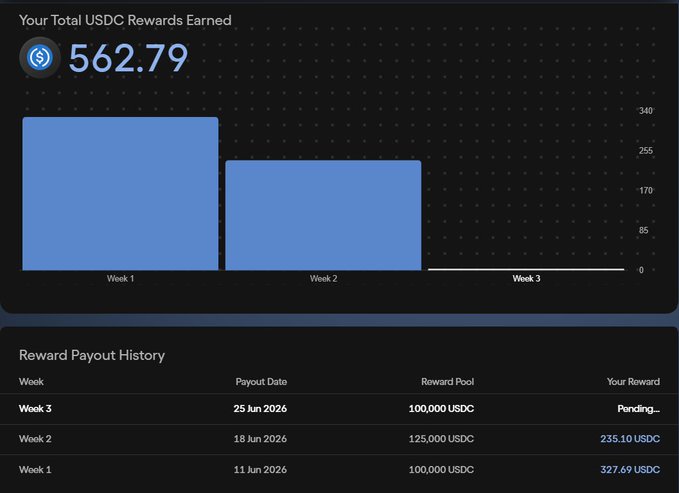 "Many people have been asking me whether it is worth farming on @OndoPerps. If you are considering farming Ondo, here are the key factors to evaluate: 1. You are participating in the beta phase of a new perpetuals DEX. 2. You can claim weekly cashback rewards. 3. Your total USDC Rewards Earned are 5629.79. Week 1 - 5 weeks. Week 6 - 7 Weeks. Week 8 - 9 Weeks. Week 10 & 11. Your Total USDC rewarded payment is $1,938.49."