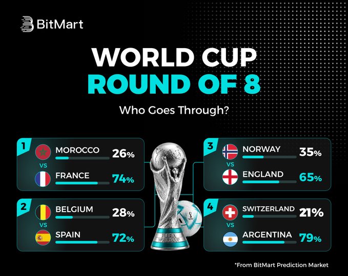 BitMart's World Cup Round of 8 Prediction Market displays betting odds for four matchups: France (74%) vs. Morocco (26%), Spain (72%) vs. Belgium (28%), England (65%) vs. Norway (35%), and Argentina (79%) vs. Switzerland (21%), with Argentina, France, Spain, and England favored to advance. The graphic invites users to bet on which teams will reach the semi-finals.