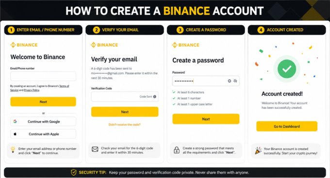 The image is an infographic titled "How to Create a Binance Account" that outlines a four-step registration process: (1) entering email/phone number, (2) verifying email with a 6-digit code, (3) creating a strong password, and (4) successful account creation, reinforcing the post's beginner-friendly guide to setting up a first crypto account on Binance.