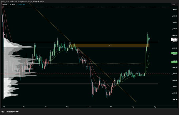 A TradingView daily chart of ETH/USDT shows a sharp breakout above the $2,400 resistance zone, with price currently at $2,419.50 (3.35% gain) after breaking the descending trendline—aligning with the post's claim that Ethereum has broken market structure.