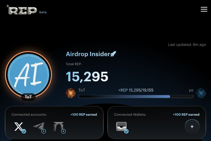 A screenshot of the REP beta platform dashboard showing an "Airdrop Insider" profile with a Total REP score of 15,295, a ToT badge, and connected social accounts (X, Telegram, etc.) plus a connected wallet, each earning +100 REP. The image illustrates the reputation-tracking interface mentioned in the post about REP building an onchain reputation platform tied to a potential future $REP airdrop.