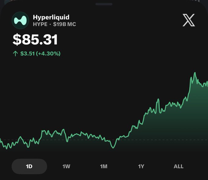 A dark-themed price tracker displays Hyperliquid (HYPE) at $85.31, up $3.51 (+4.30%), with a $19B market cap and an upward-trending 1D chart showing strong gains. The image aligns with the "$HYPE" post by showcasing the token's bullish price action and market momentum.