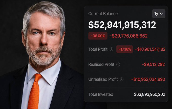The image features a close-up of a man's face wearing an orange tie, with text overlaying him that reads "BREAKING" and "Michael Saylor's Strategy now sits on nearly $11 billion in unrealised losses from its $BTC holdings". The main focus is the man with his facial expression and hair style. Behind this image, there appears to be some sort of chart or summary related to the topic he represents in the photo. It could possibly provide information about Bitcoin trading trends or strategies employed by Michael Saylor himself.