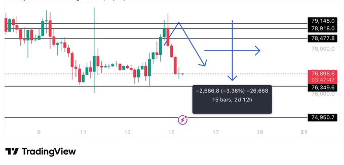 A TradingView candlestick chart showing a price drop of -2,666.8 (-3.36%) to 76,349.6, with blue arrows indicating potential downward price movement from current levels near 78,477.8.